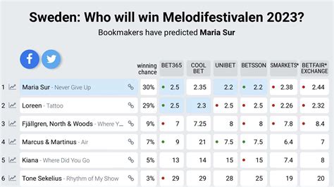 Eurovision 2023 odds: Sweden favourite to win .